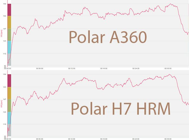 A360-HR-comparison-vs-H7